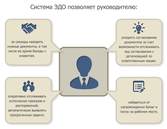 Что такое эдо в бухгалтерии простыми. Плюсы и минусы электронного документооборота. Преимущества электронного документооборота. Плюсы электронных документов. Минусы электронного документооборота